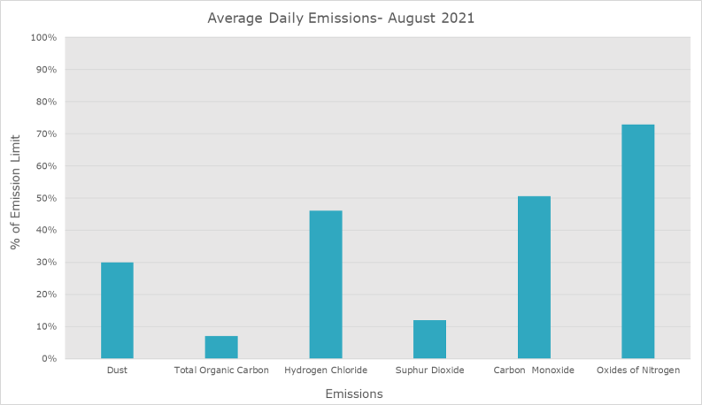 Emission Data August 2021