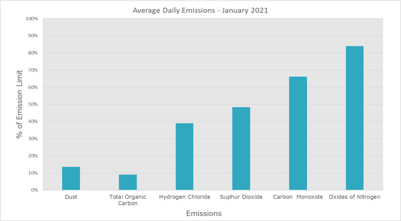 Emission Data January 2021