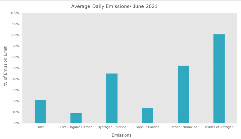 Emission Data June 2021