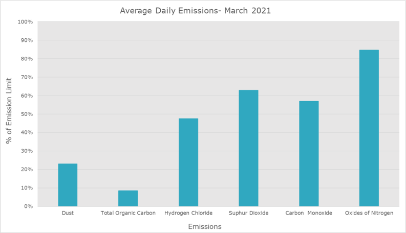 Emission Data March 2021