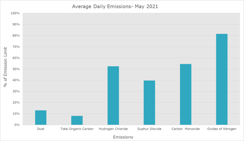 Emission Data May 2021
