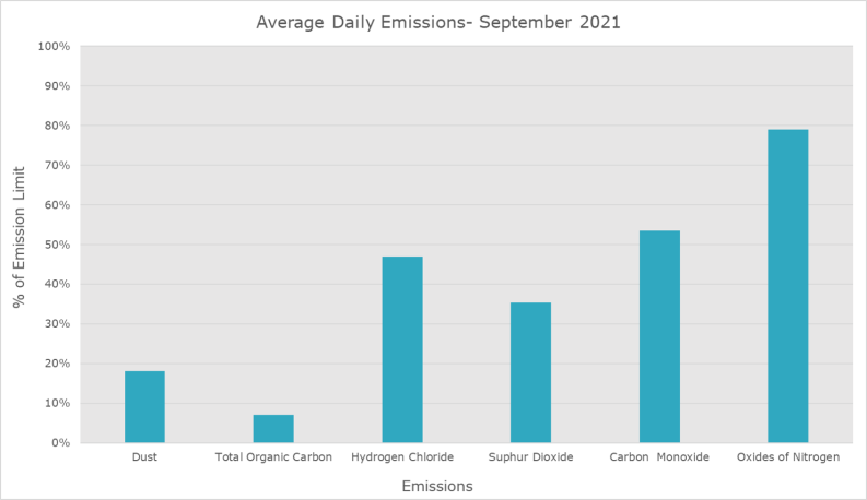Emission Data September 2021