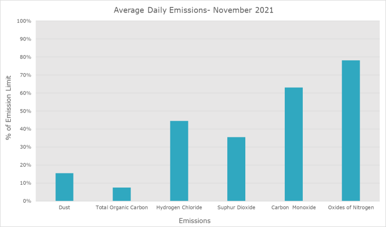 Emission Data November 2021
