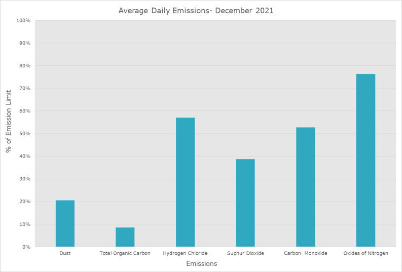 Emission Data December 2021