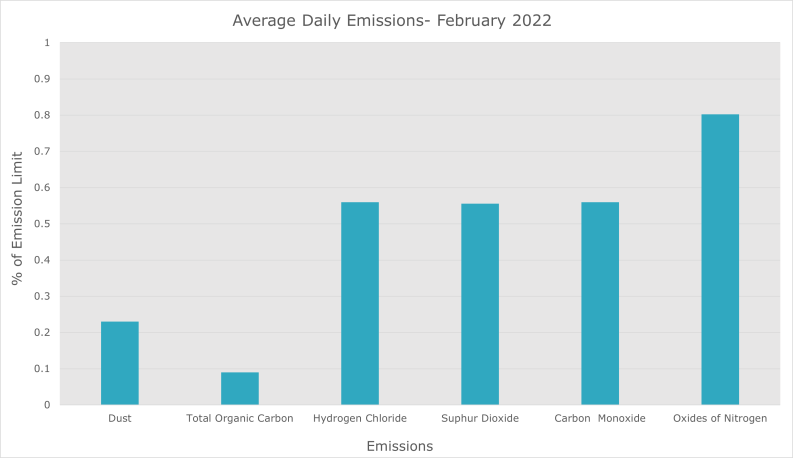 Emission data February 2022