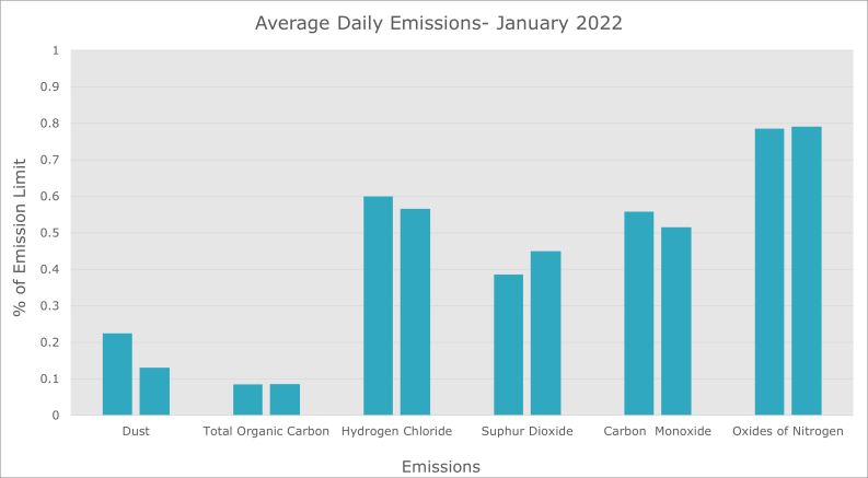 Emission data January 2022
