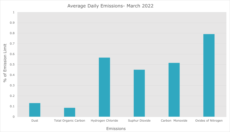 Emission data March 2022