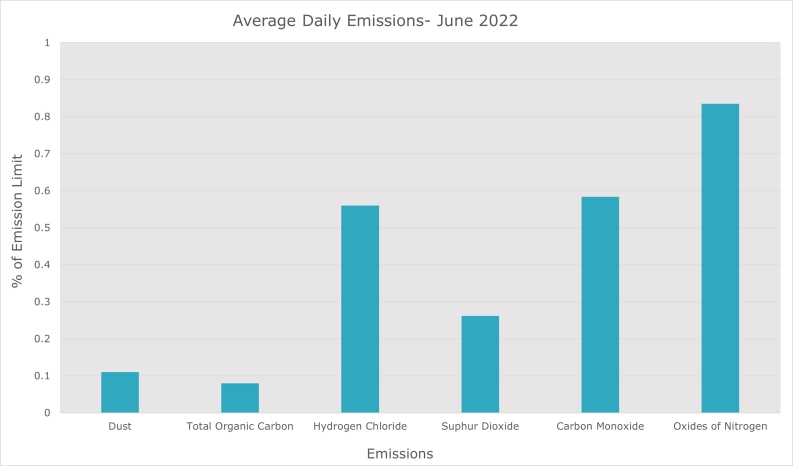 Emissions June 2022
