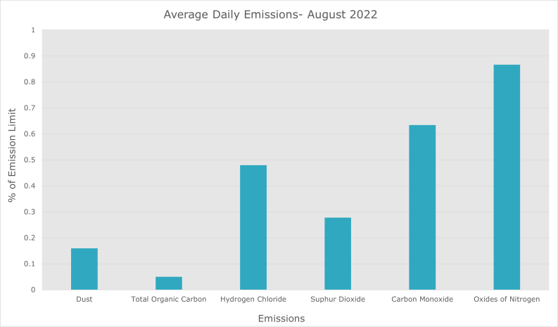 Emissions August 2022