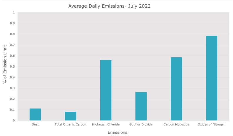 Emissions July 2022