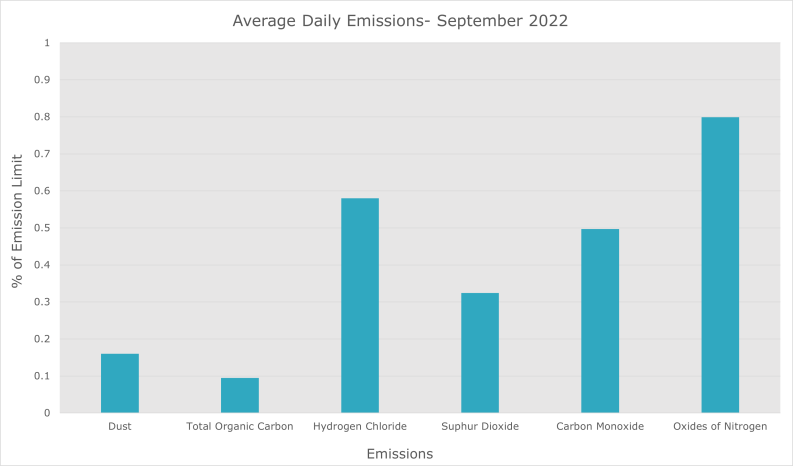 Emissions September 2022