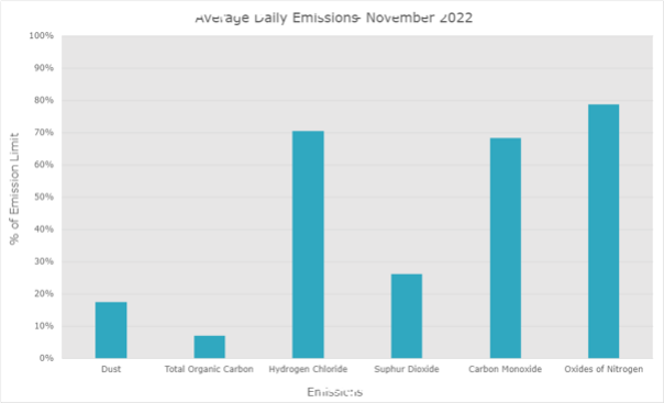 November Emissions