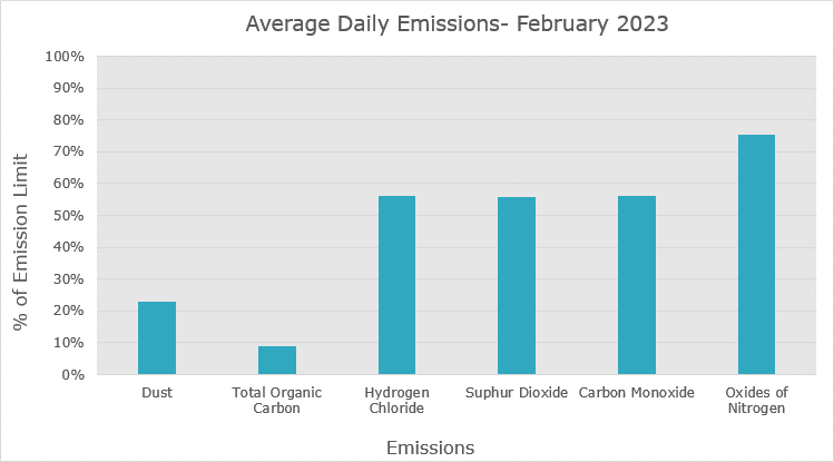 February emissions