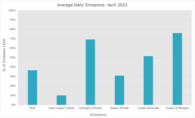 April emissions
