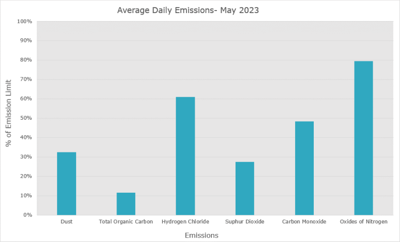 May emissions
